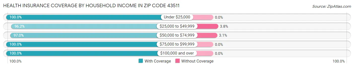 Health Insurance Coverage by Household Income in Zip Code 43511