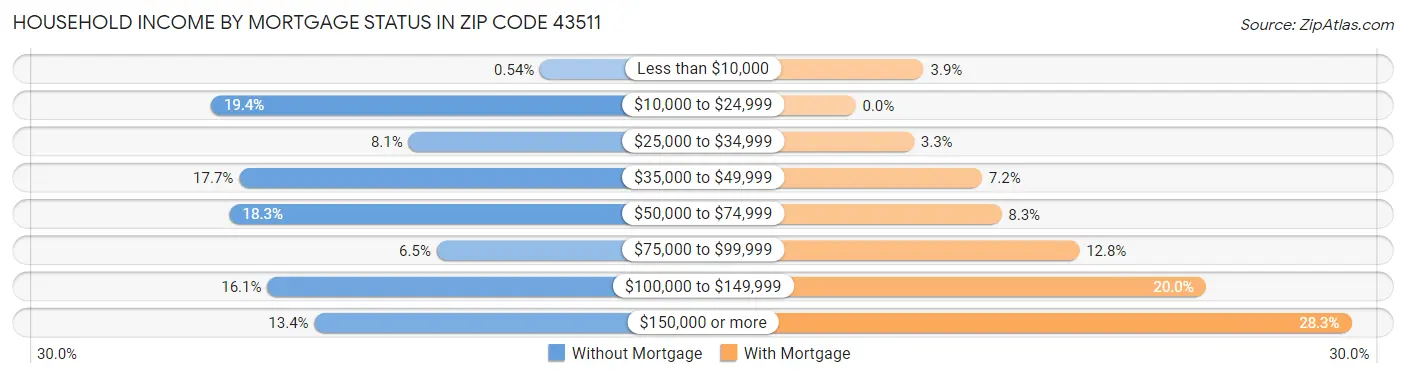 Household Income by Mortgage Status in Zip Code 43511