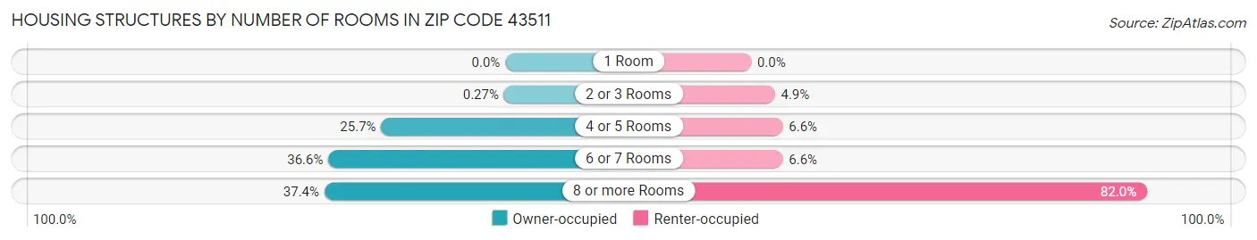 Housing Structures by Number of Rooms in Zip Code 43511