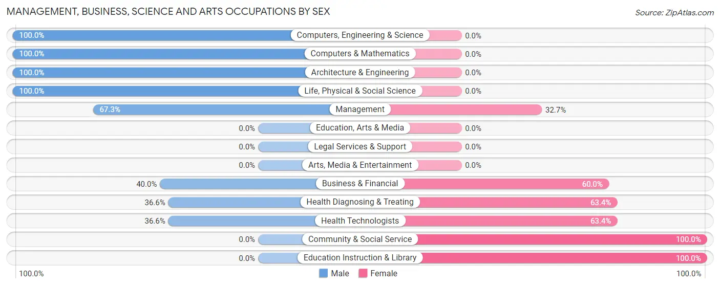 Management, Business, Science and Arts Occupations by Sex in Zip Code 43511