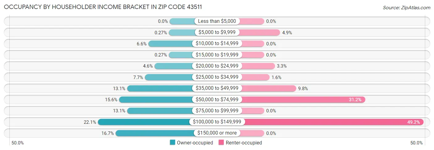 Occupancy by Householder Income Bracket in Zip Code 43511