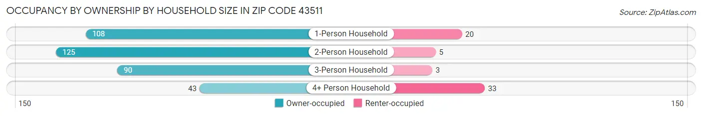 Occupancy by Ownership by Household Size in Zip Code 43511