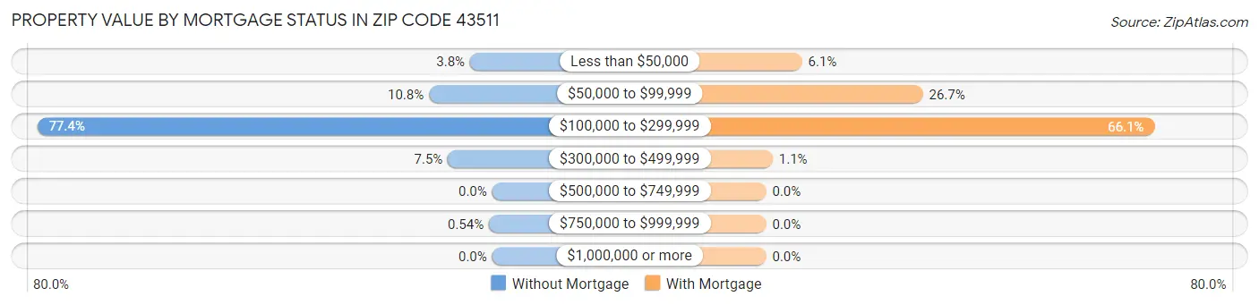 Property Value by Mortgage Status in Zip Code 43511