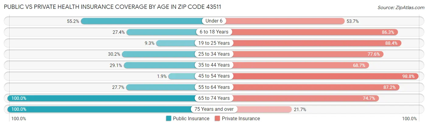 Public vs Private Health Insurance Coverage by Age in Zip Code 43511