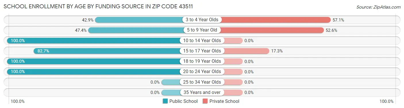 School Enrollment by Age by Funding Source in Zip Code 43511