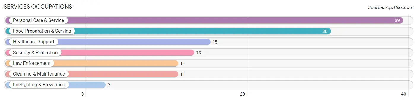 Services Occupations in Zip Code 43511