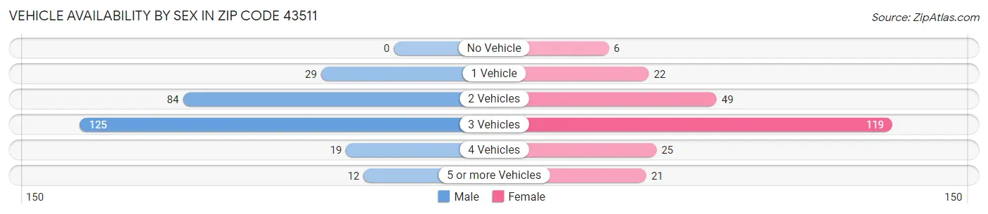Vehicle Availability by Sex in Zip Code 43511