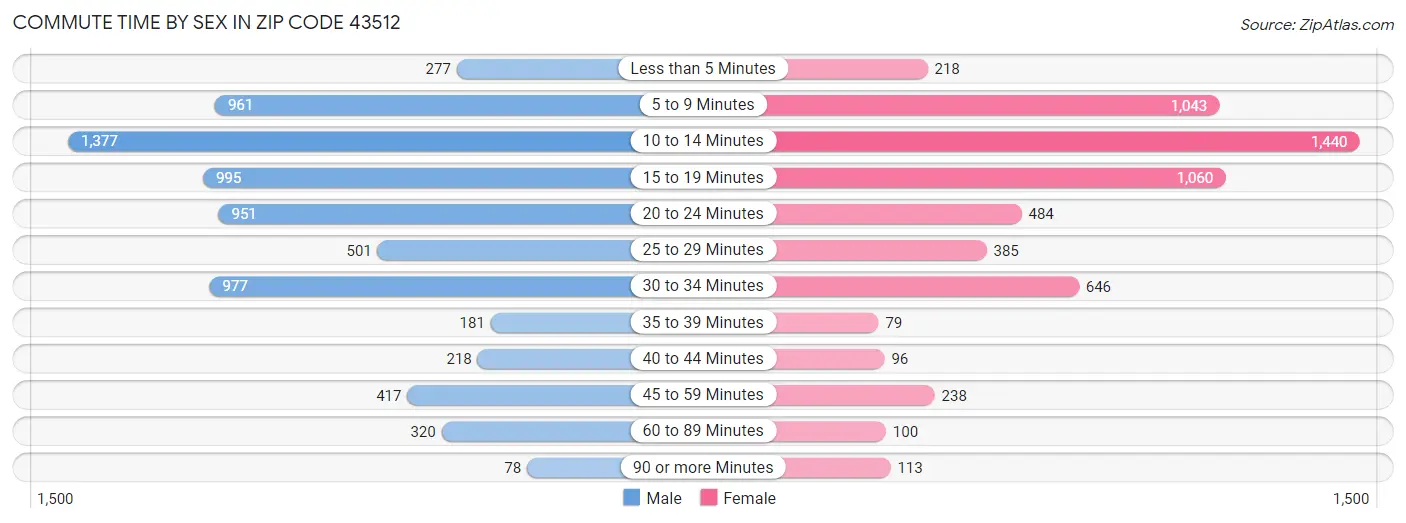 Commute Time by Sex in Zip Code 43512