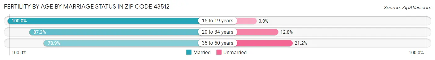 Female Fertility by Age by Marriage Status in Zip Code 43512