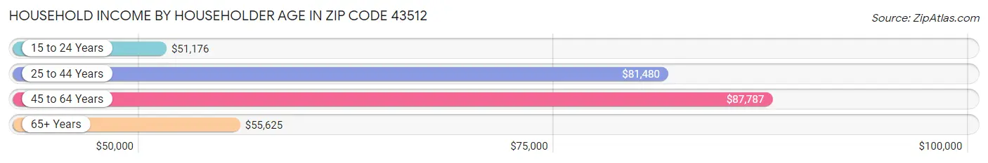 Household Income by Householder Age in Zip Code 43512