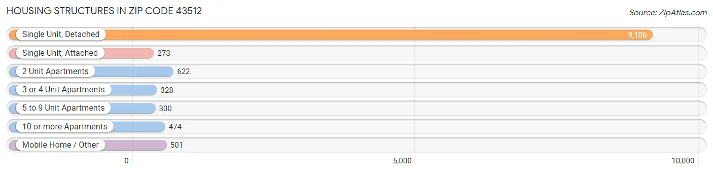 Housing Structures in Zip Code 43512