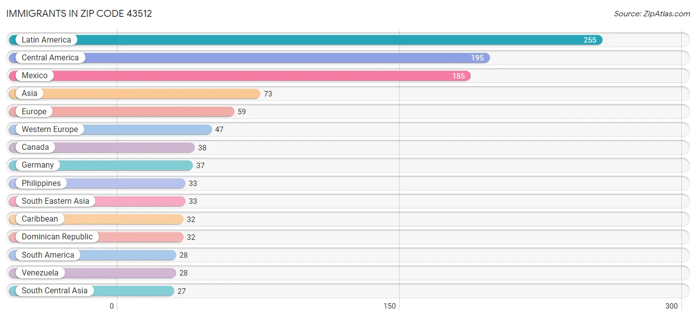 Immigrants in Zip Code 43512