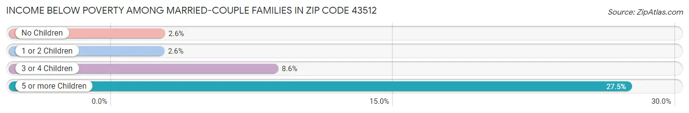 Income Below Poverty Among Married-Couple Families in Zip Code 43512