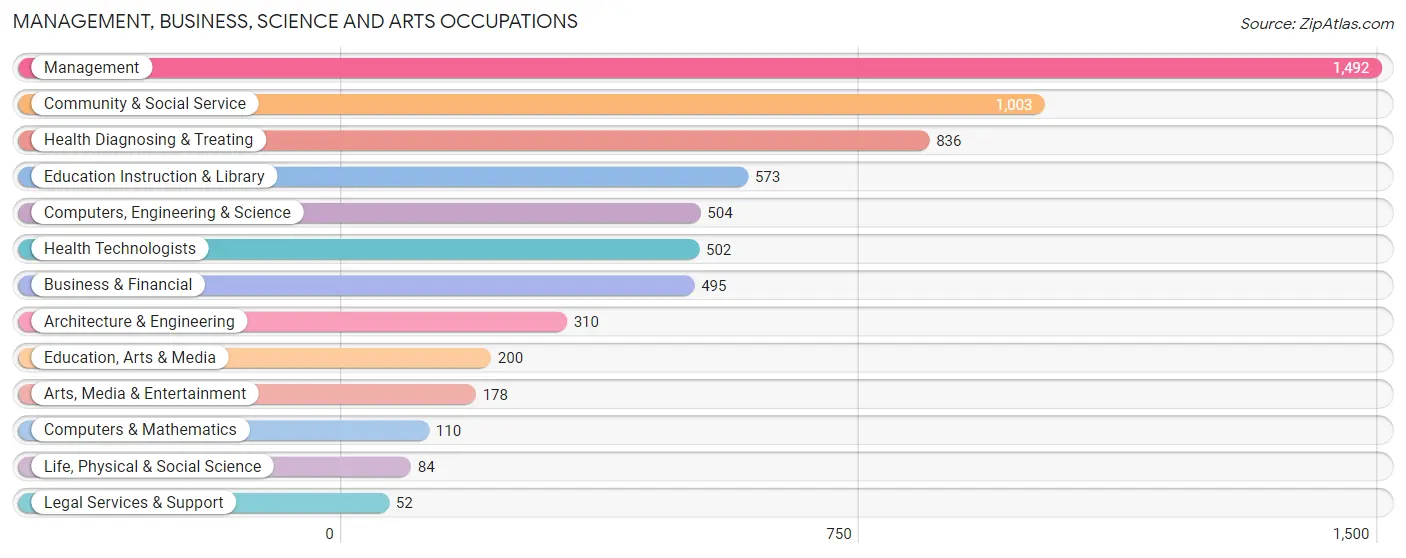 Management, Business, Science and Arts Occupations in Zip Code 43512