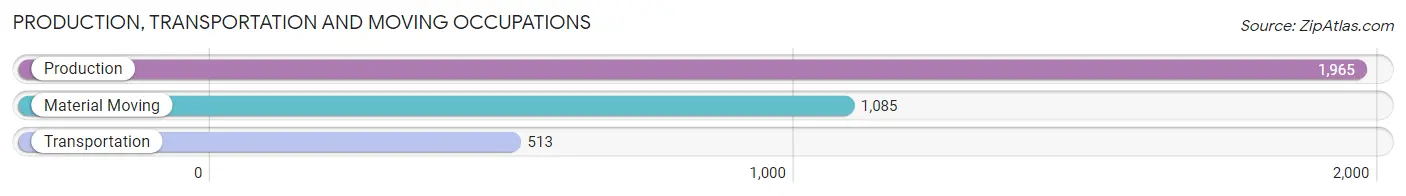 Production, Transportation and Moving Occupations in Zip Code 43512