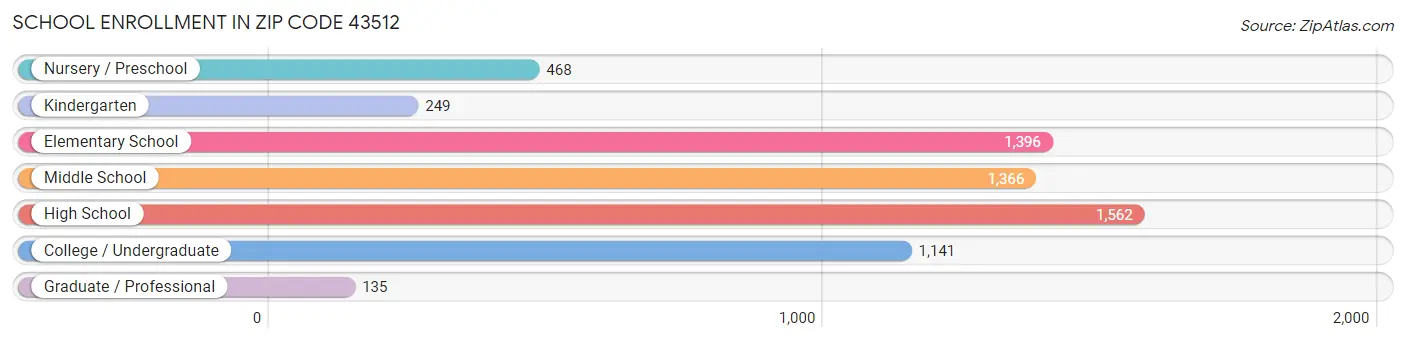 School Enrollment in Zip Code 43512