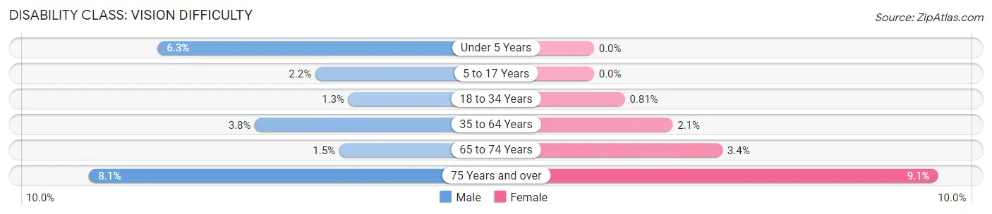 Disability in Zip Code 43512: <span>Vision Difficulty</span>