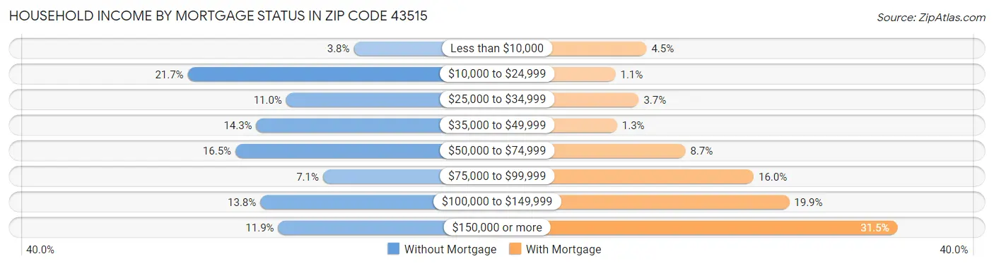 Household Income by Mortgage Status in Zip Code 43515