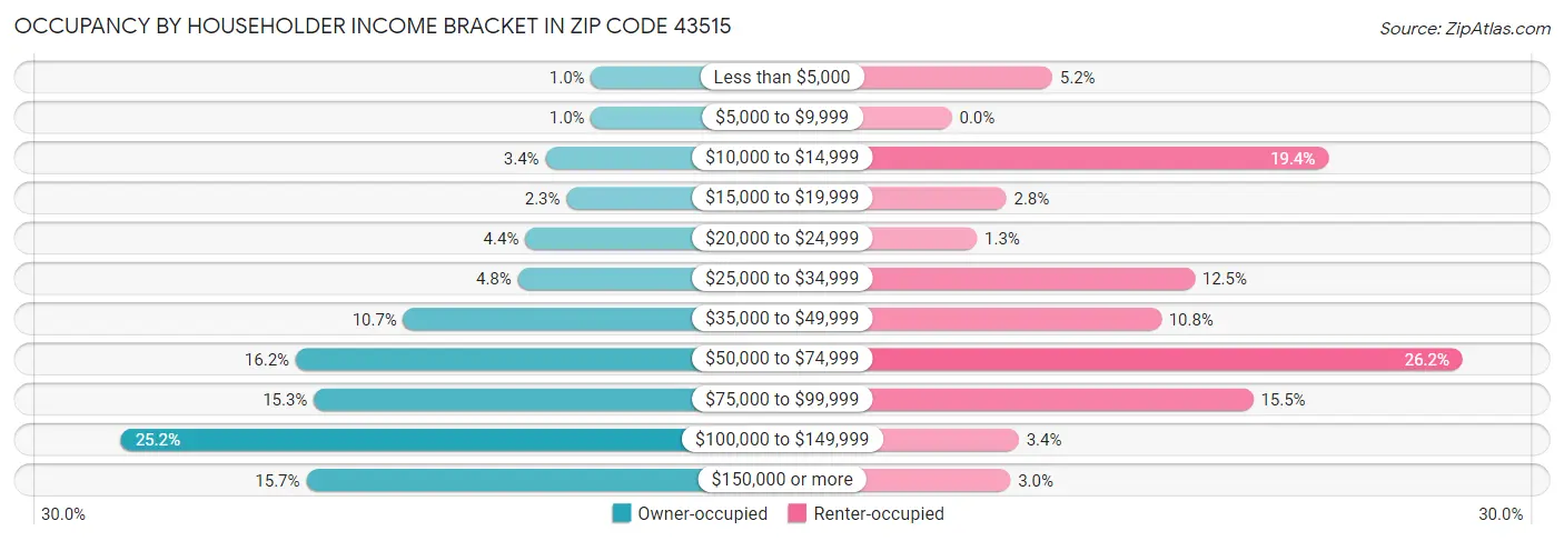 Occupancy by Householder Income Bracket in Zip Code 43515