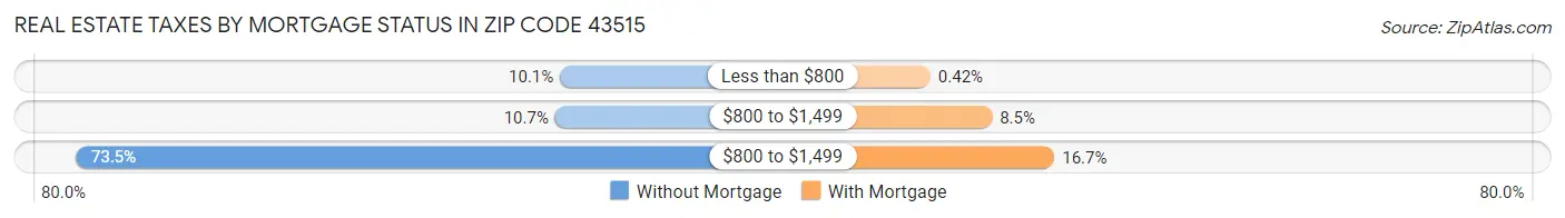 Real Estate Taxes by Mortgage Status in Zip Code 43515