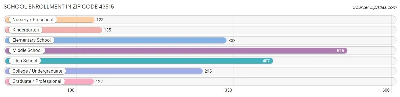 School Enrollment in Zip Code 43515