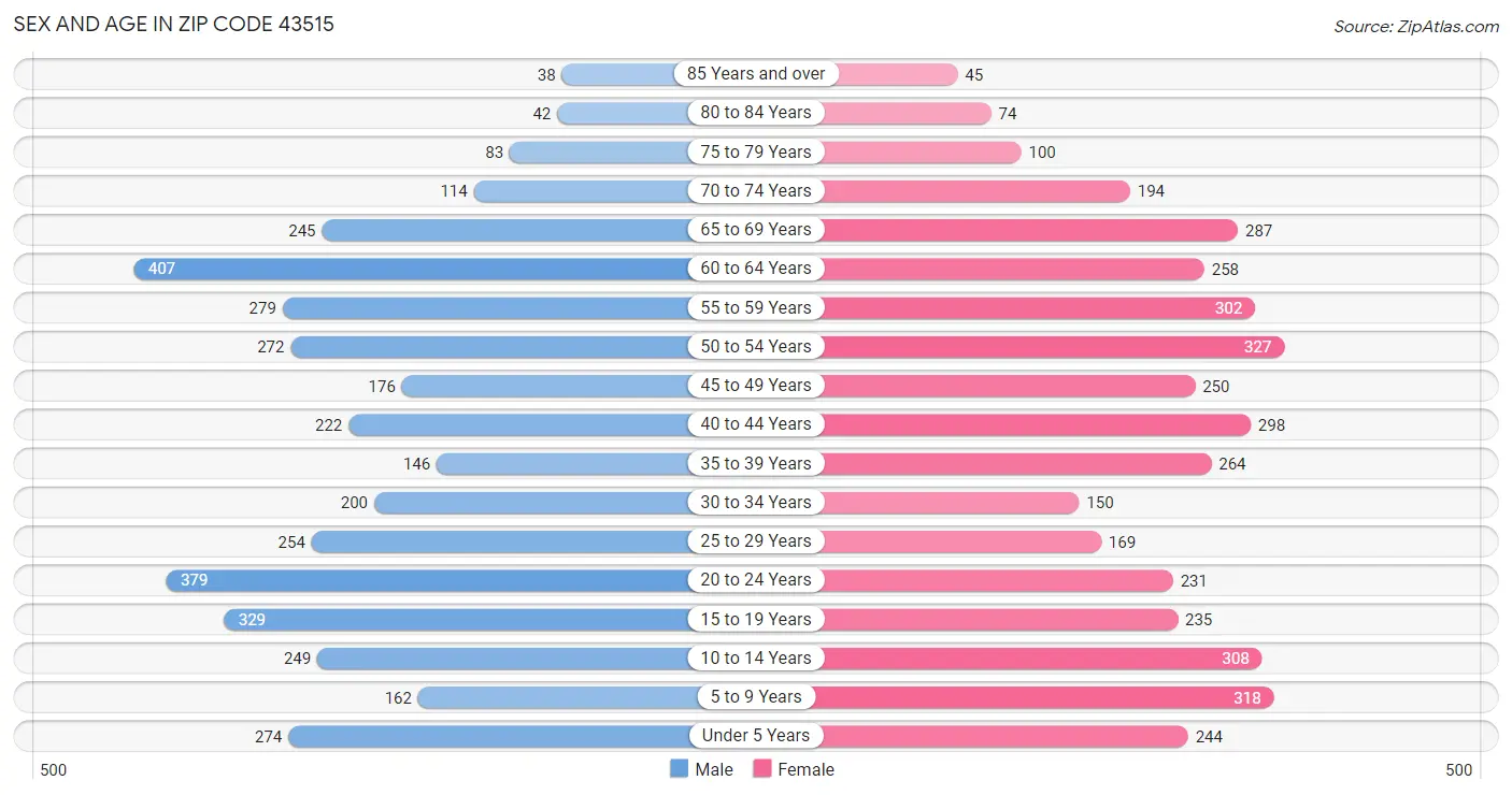 Sex and Age in Zip Code 43515