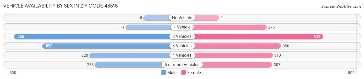 Vehicle Availability by Sex in Zip Code 43515