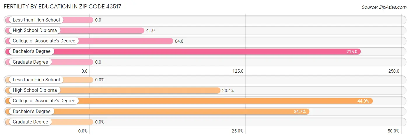 Female Fertility by Education Attainment in Zip Code 43517