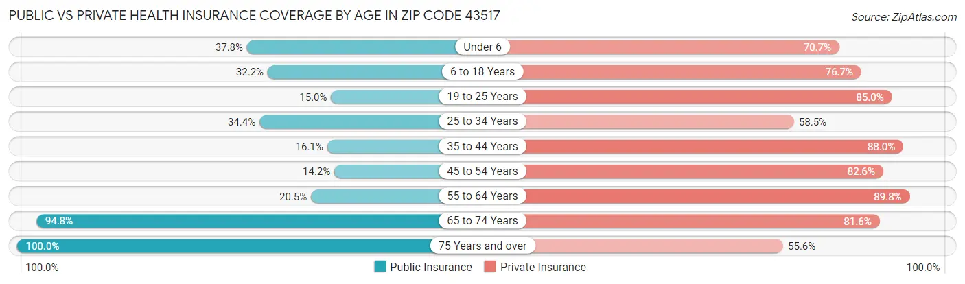 Public vs Private Health Insurance Coverage by Age in Zip Code 43517