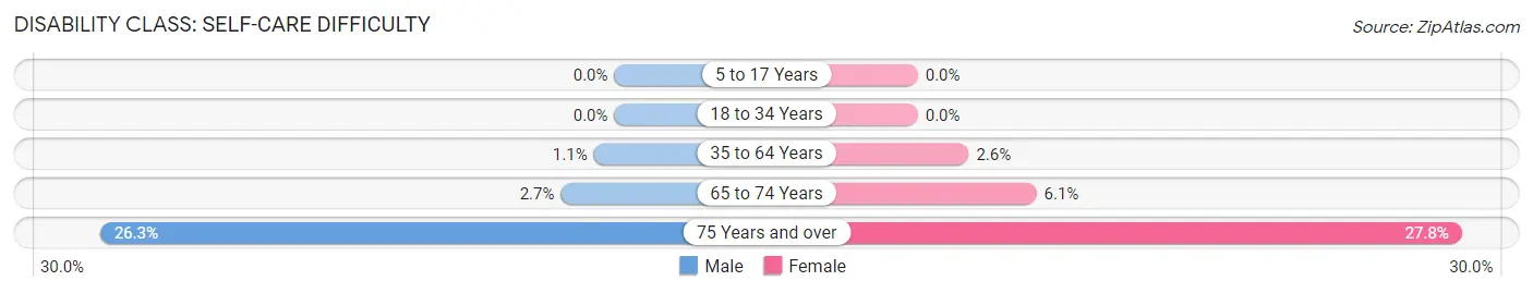 Disability in Zip Code 43517: <span>Self-Care Difficulty</span>