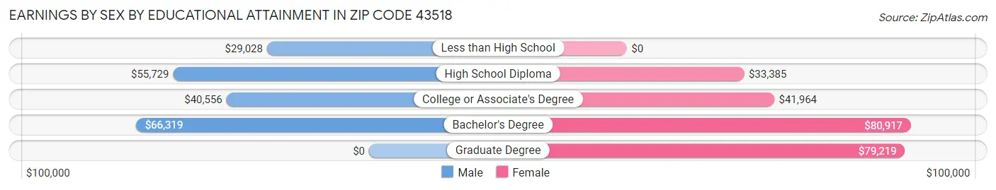 Earnings by Sex by Educational Attainment in Zip Code 43518