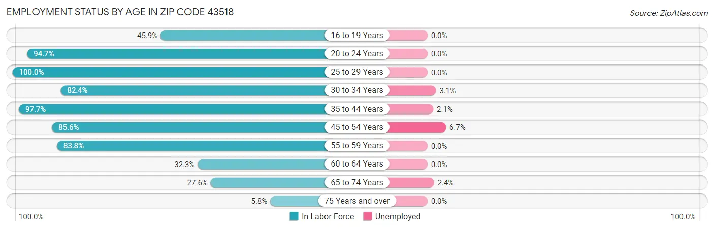 Employment Status by Age in Zip Code 43518