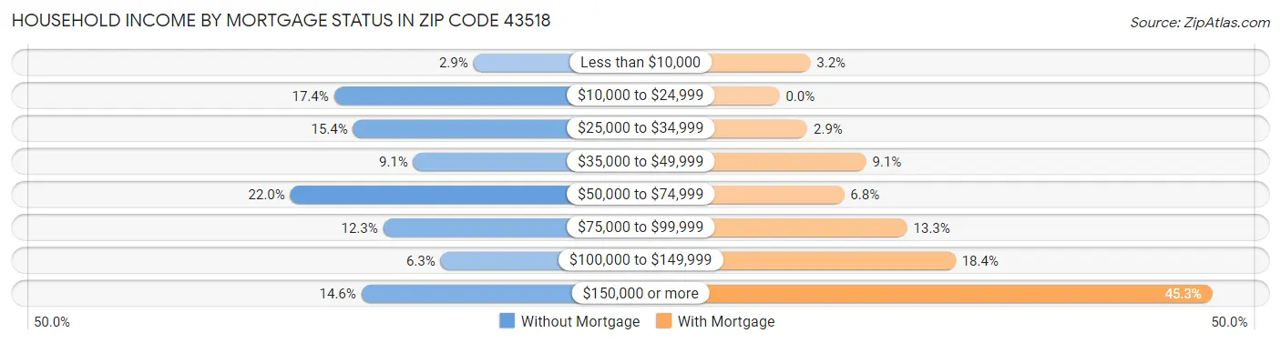 Household Income by Mortgage Status in Zip Code 43518