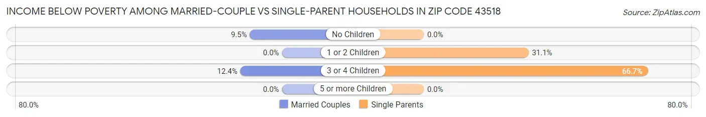 Income Below Poverty Among Married-Couple vs Single-Parent Households in Zip Code 43518