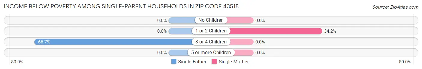Income Below Poverty Among Single-Parent Households in Zip Code 43518