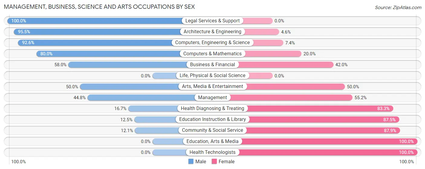 Management, Business, Science and Arts Occupations by Sex in Zip Code 43518