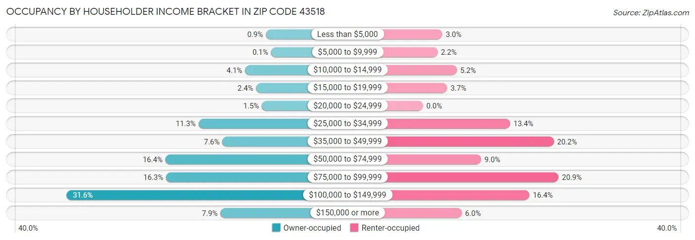 Occupancy by Householder Income Bracket in Zip Code 43518