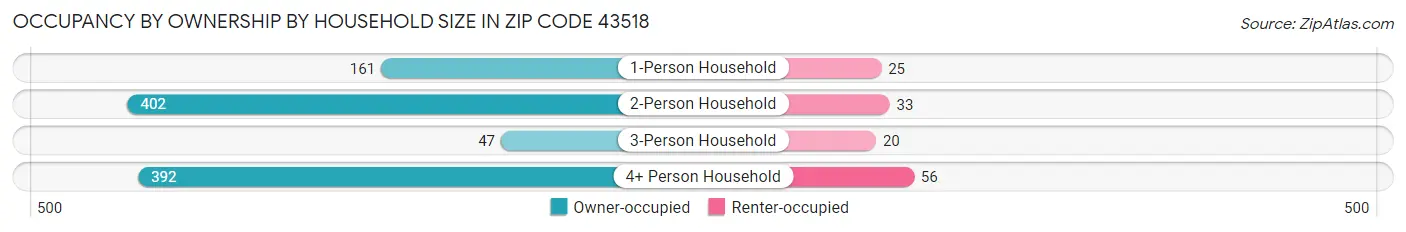 Occupancy by Ownership by Household Size in Zip Code 43518