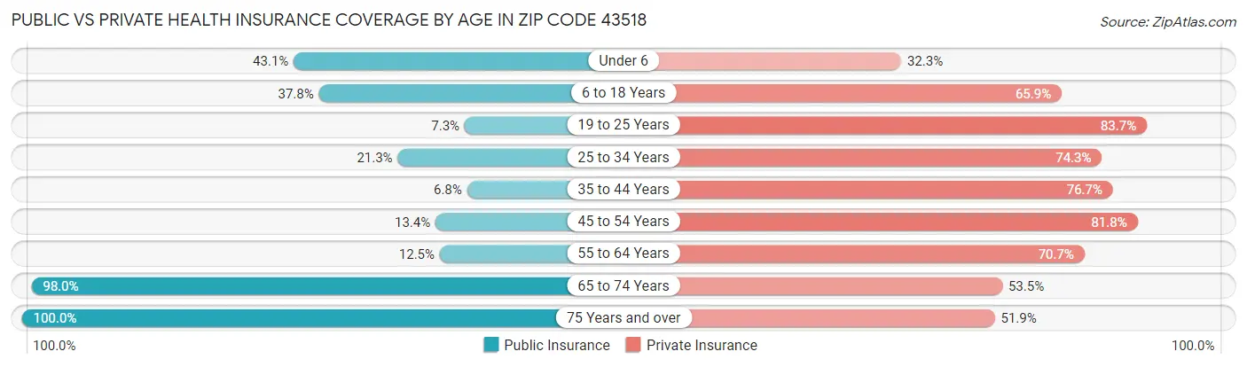 Public vs Private Health Insurance Coverage by Age in Zip Code 43518