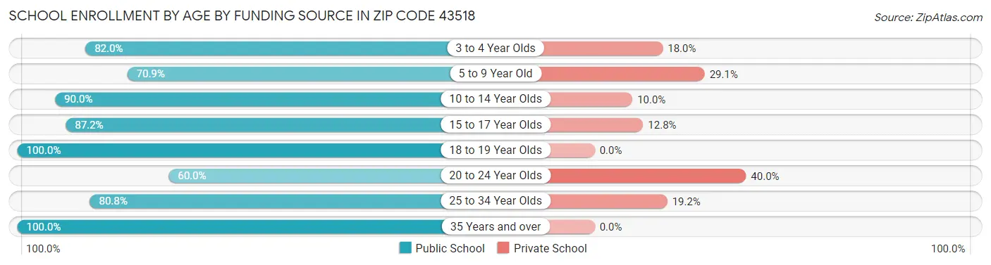 School Enrollment by Age by Funding Source in Zip Code 43518