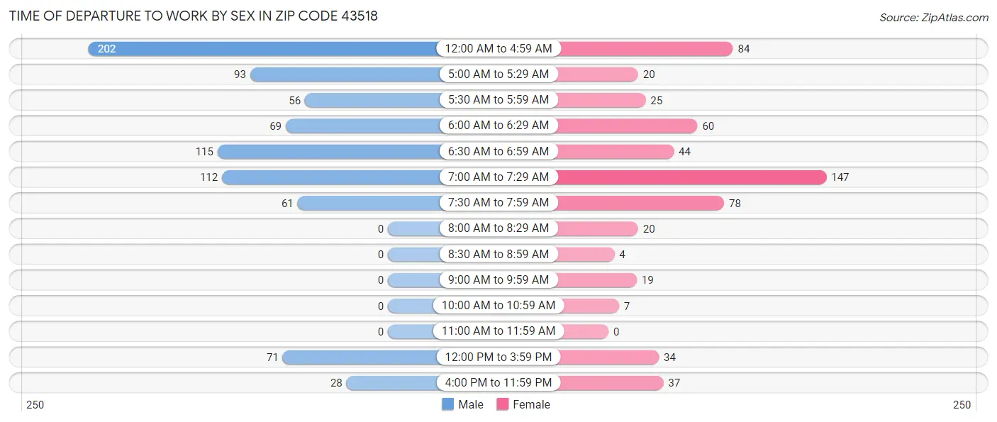 Time of Departure to Work by Sex in Zip Code 43518