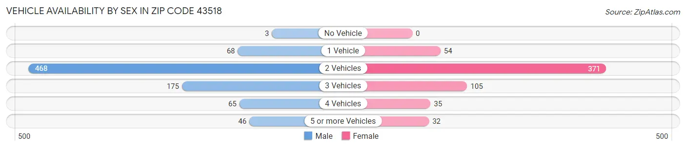Vehicle Availability by Sex in Zip Code 43518