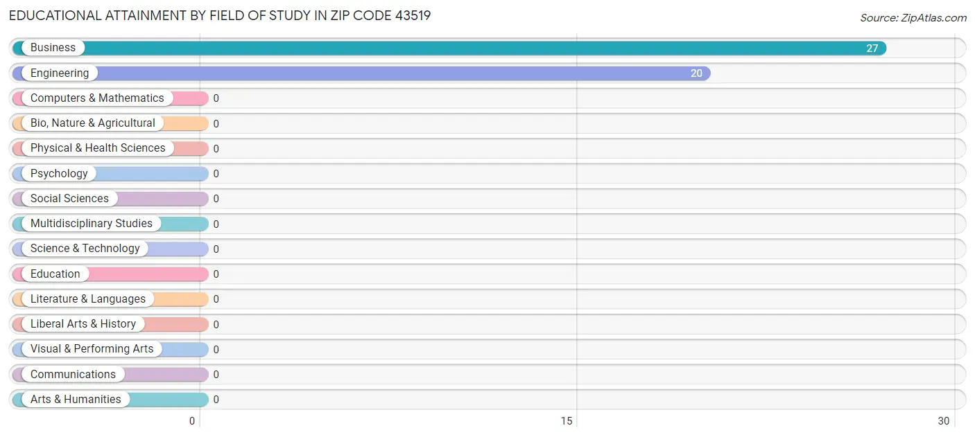 Educational Attainment by Field of Study in Zip Code 43519