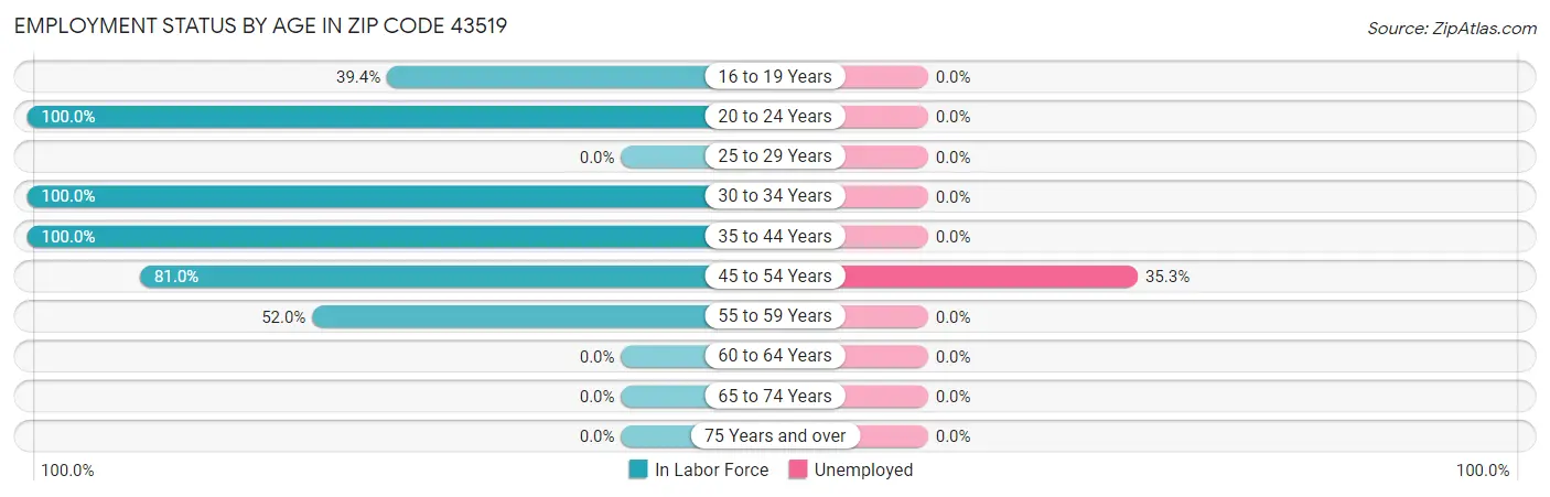 Employment Status by Age in Zip Code 43519
