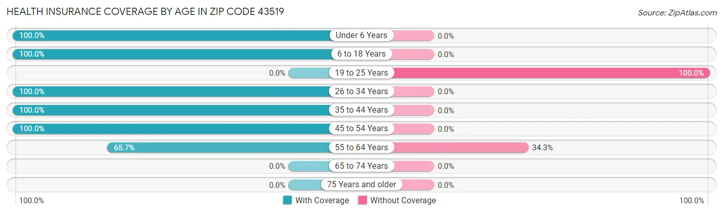 Health Insurance Coverage by Age in Zip Code 43519