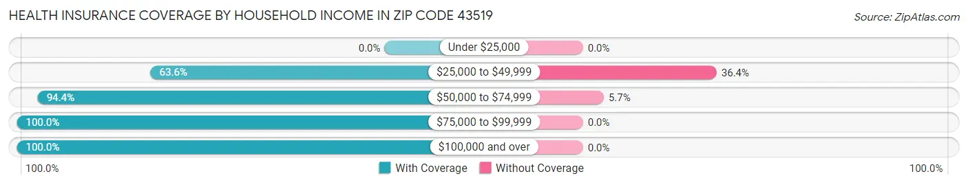 Health Insurance Coverage by Household Income in Zip Code 43519