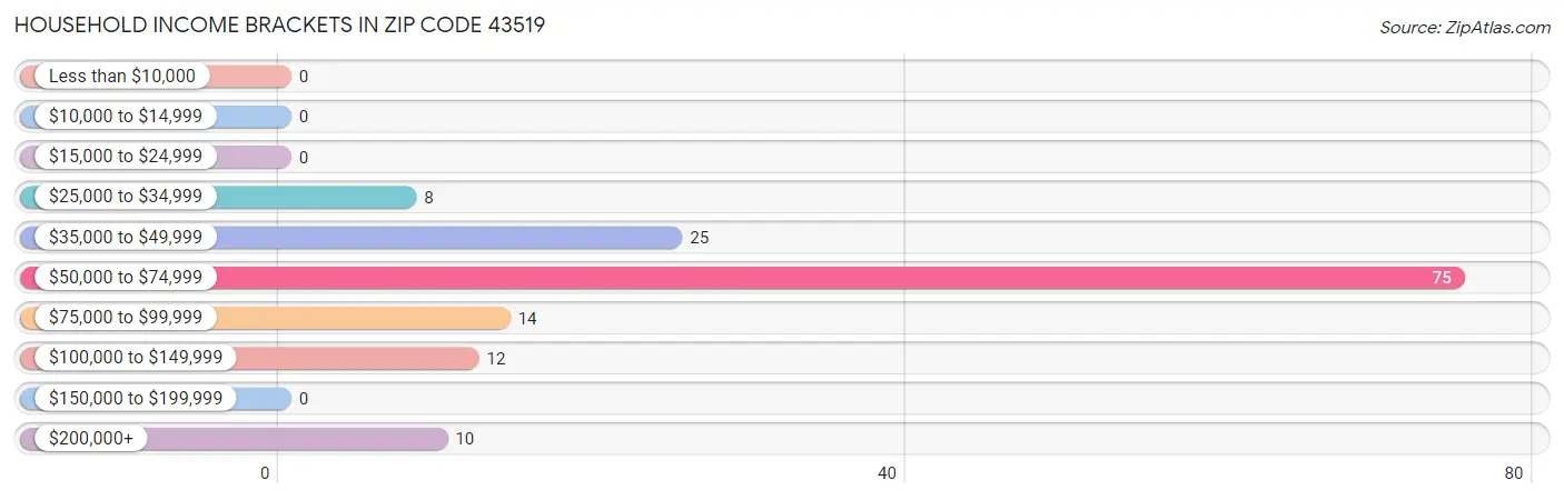 Household Income Brackets in Zip Code 43519