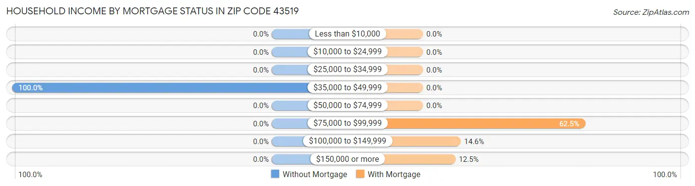 Household Income by Mortgage Status in Zip Code 43519