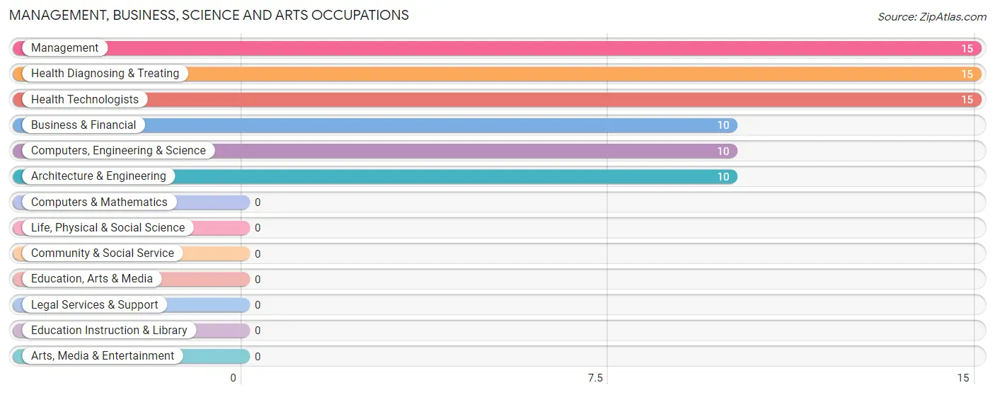 Management, Business, Science and Arts Occupations in Zip Code 43519