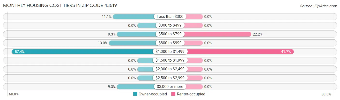 Monthly Housing Cost Tiers in Zip Code 43519